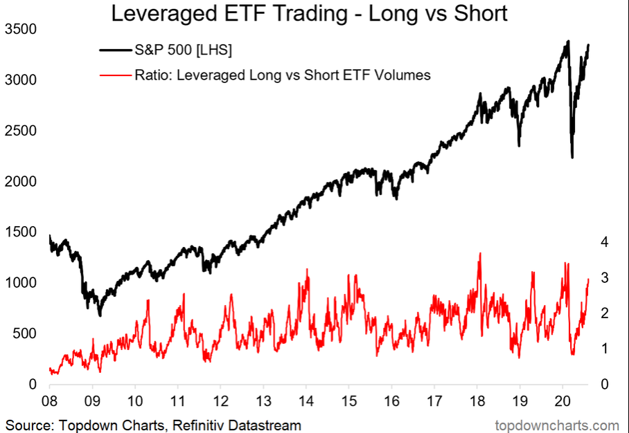 ETF Trading Long vs Short
