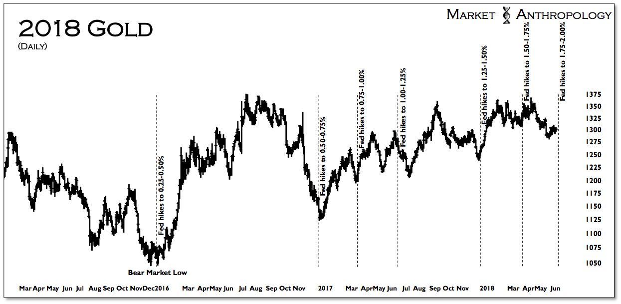 2018 Gold Daily Chart