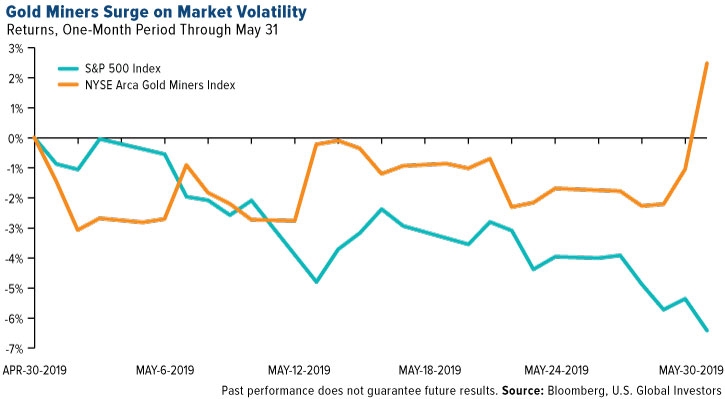Gold Miners Surge on Market Volatility