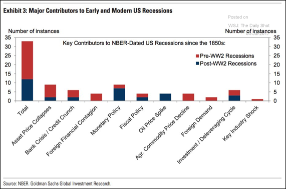 Major Contributors To Early And Modern US Recessions