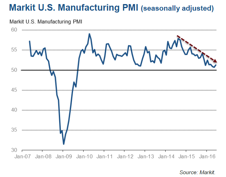 Market U.S. Manufcturing PMI