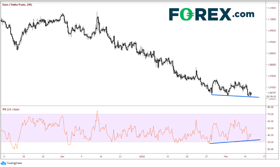 4-Hour EUR/CHF