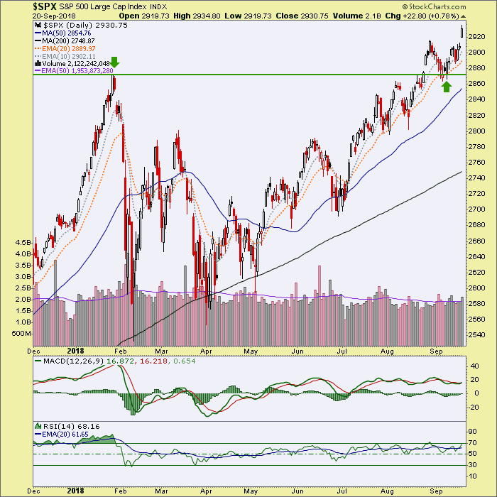 SPX Daily Chart