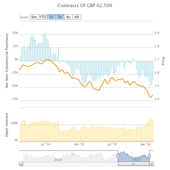 Contracts of GDP