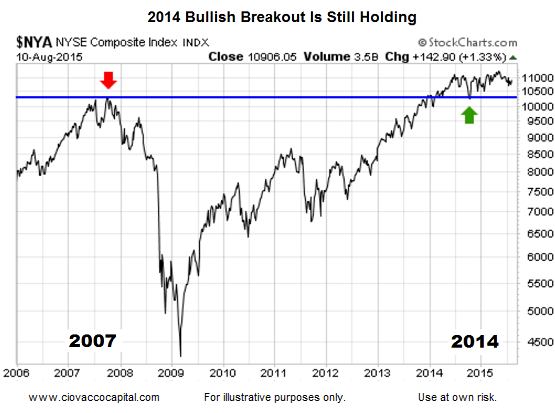 NYSE Resistance And Bullish Breakout