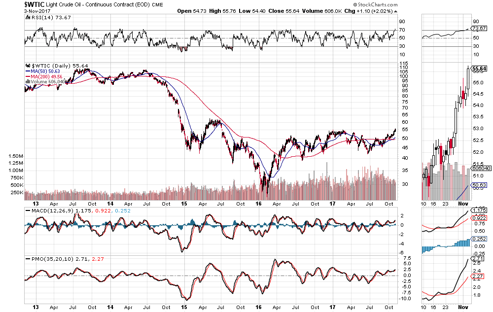 WTIC Daily Chart