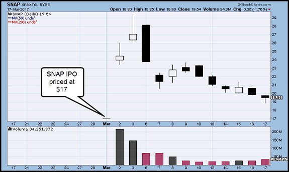 SNAP Daily Chart