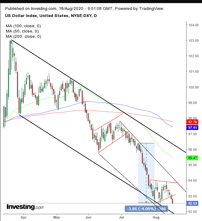 DXY Daily