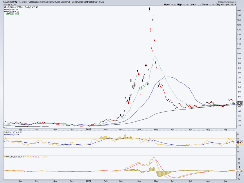 Gold-WTI Chart.