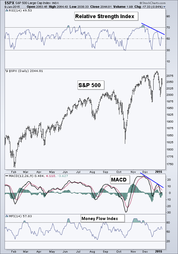 SPX Daily with RSI, MACD and MFI