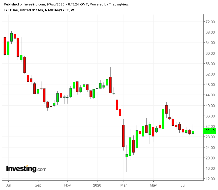 LYFT Weekly Chart