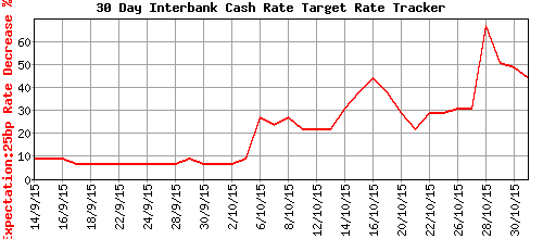 The odds of a rate cut peaked briefly at 67% going into November 