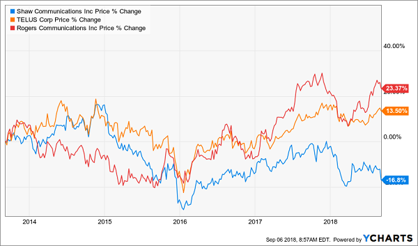 Shaw Communications (SJR): Monthly Dividends