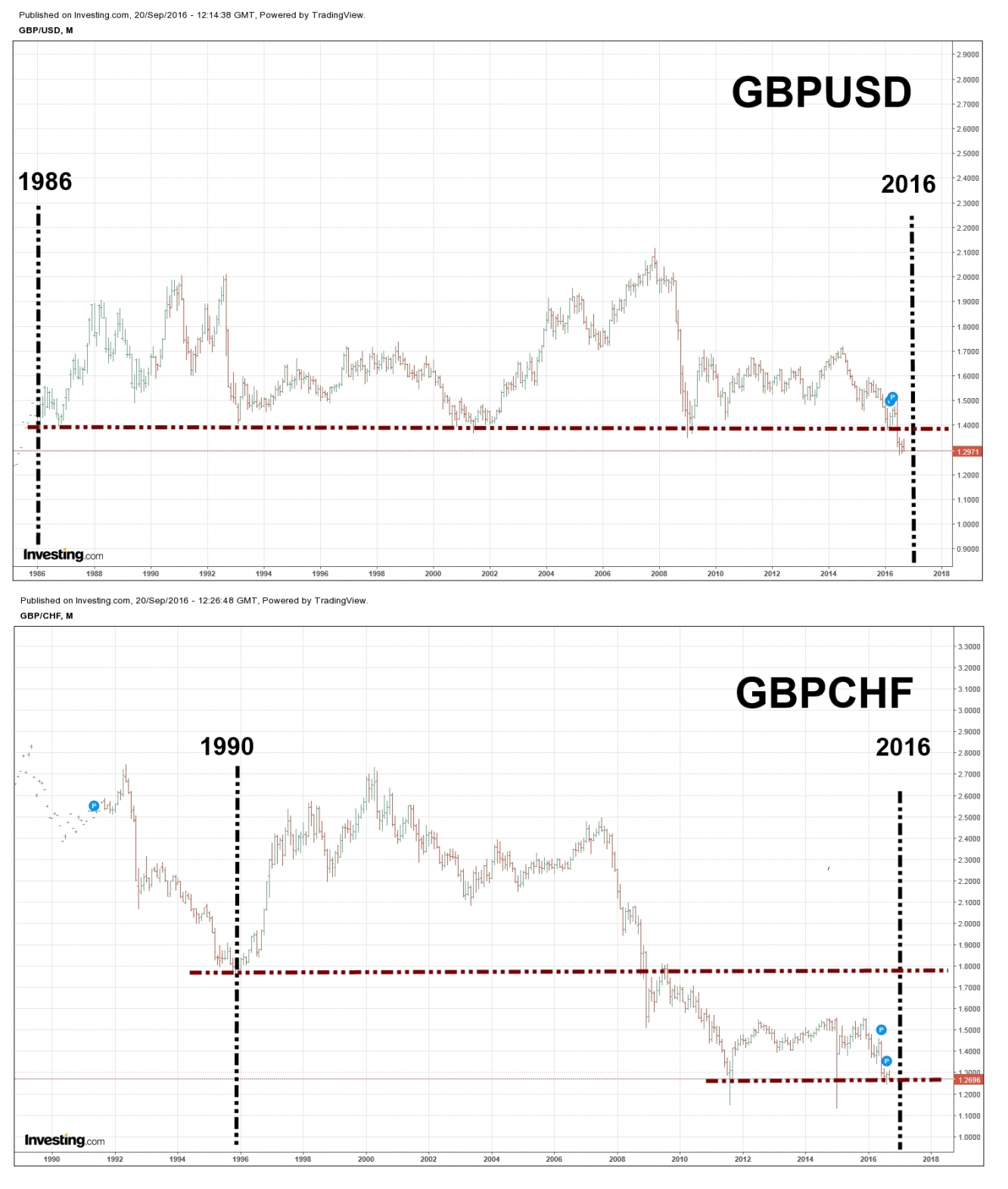 GBP/USD And GBP/CHF Chart