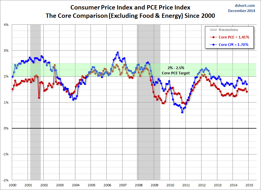 CPI and PCE Since 200