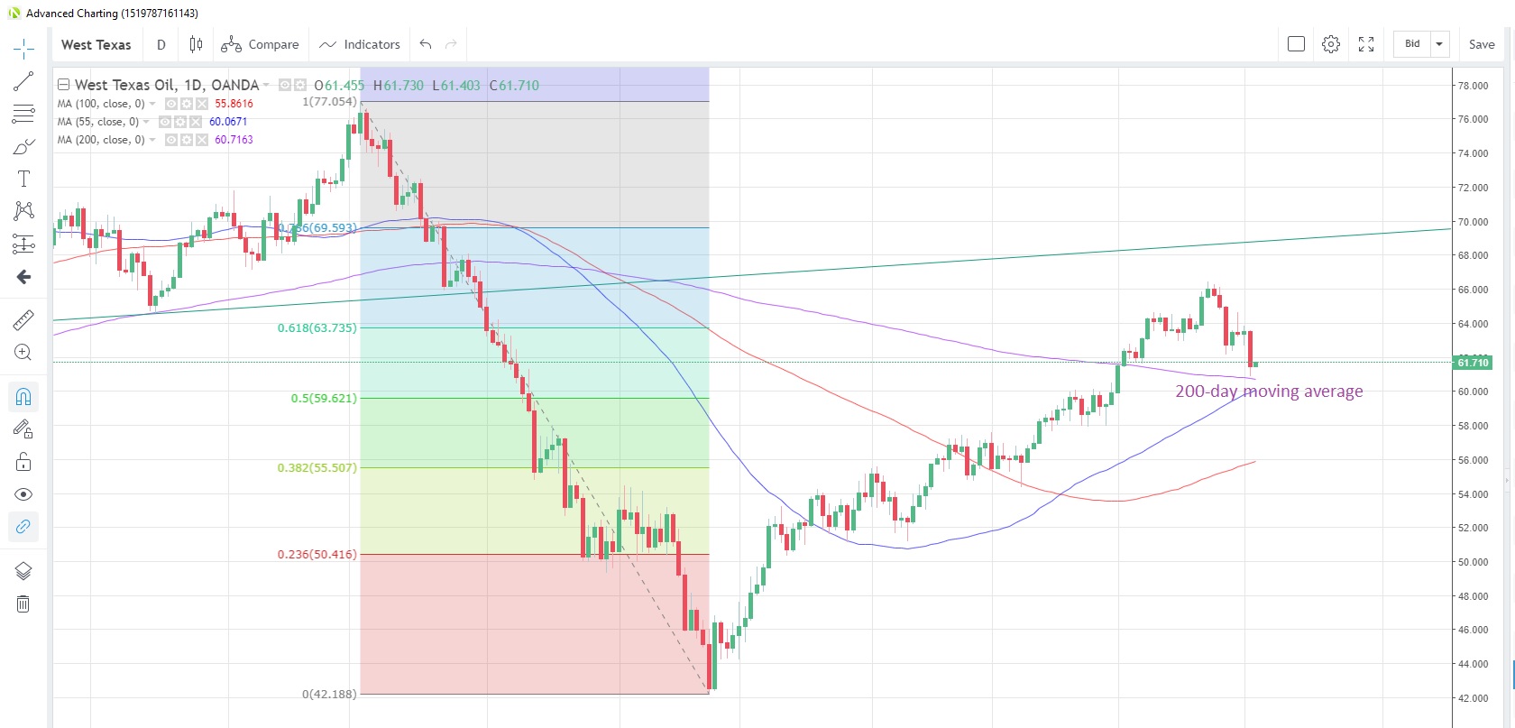 WTICOUSD Daily Chart