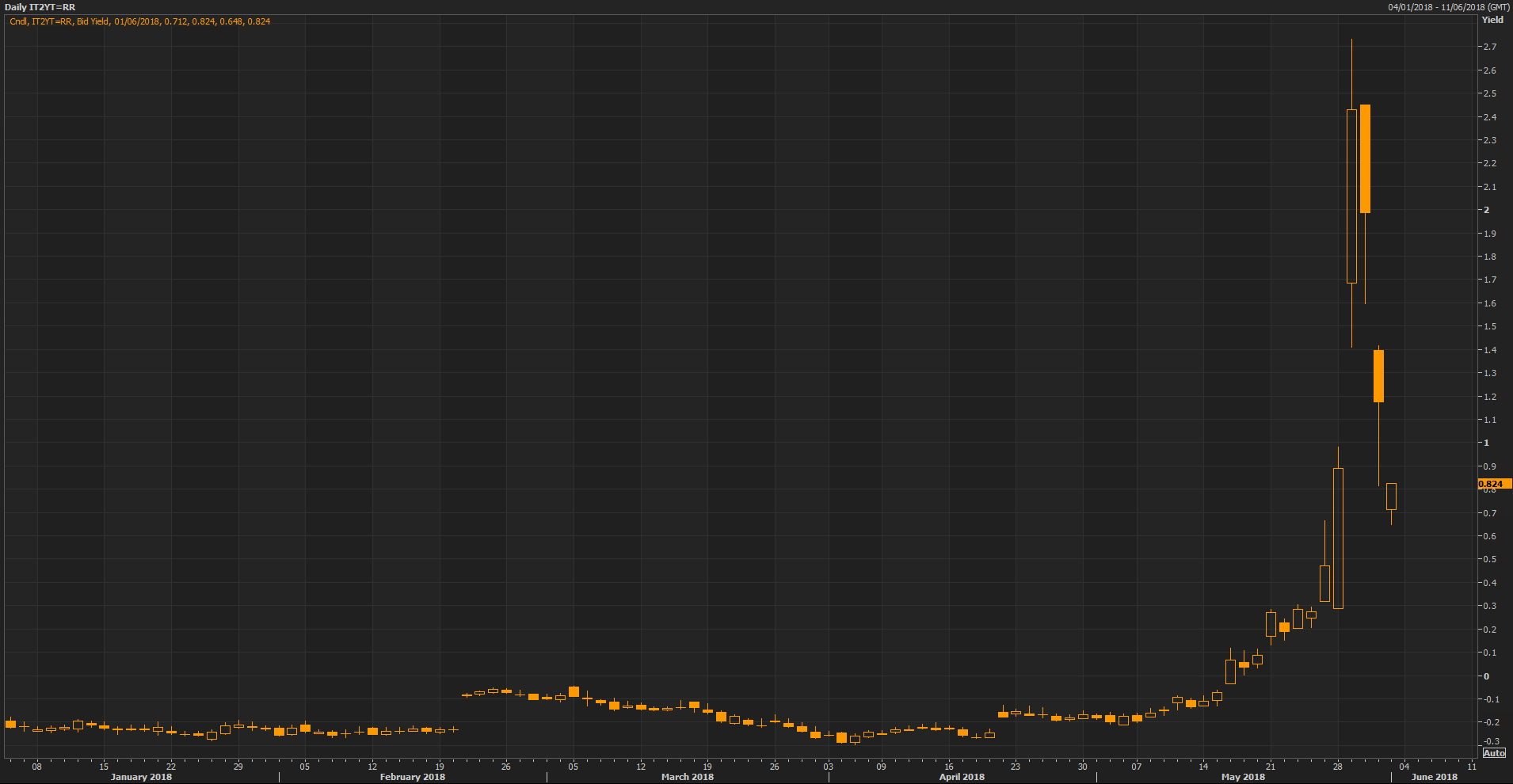 Italian 2-Year Yield Daily Chart