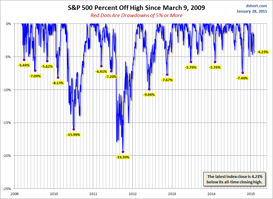 S&P 500 % Off High Since March 9, 2009