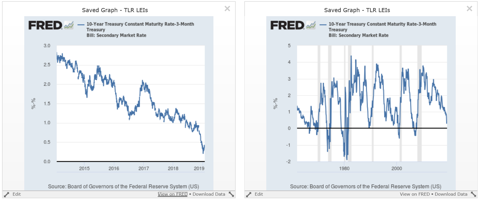 10-yr-3mon Treasury Constant Maturity Rate 