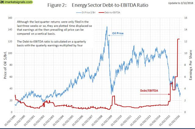Energy Sector Debt