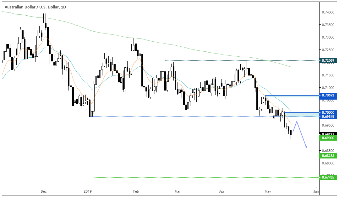 Australian Dollar US Dollar 1 Day