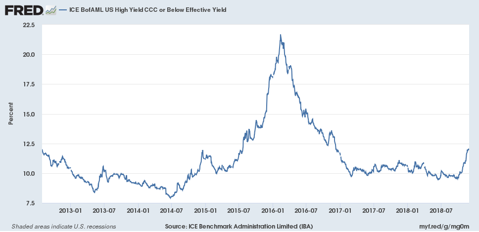 ICE BofaML US High Yield CCC Or Below Effective Yield