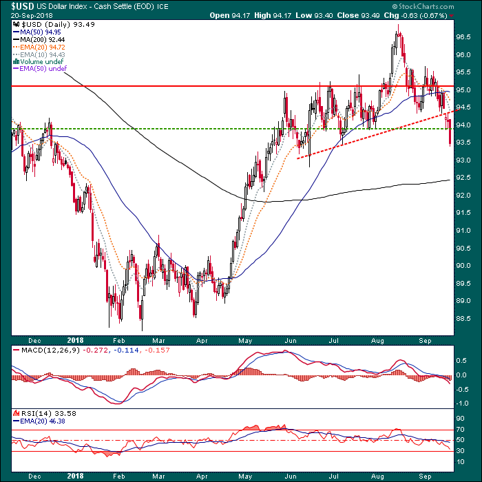 USD Daily Chart