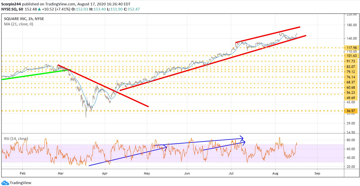 Square Inc 1 Hr Chart