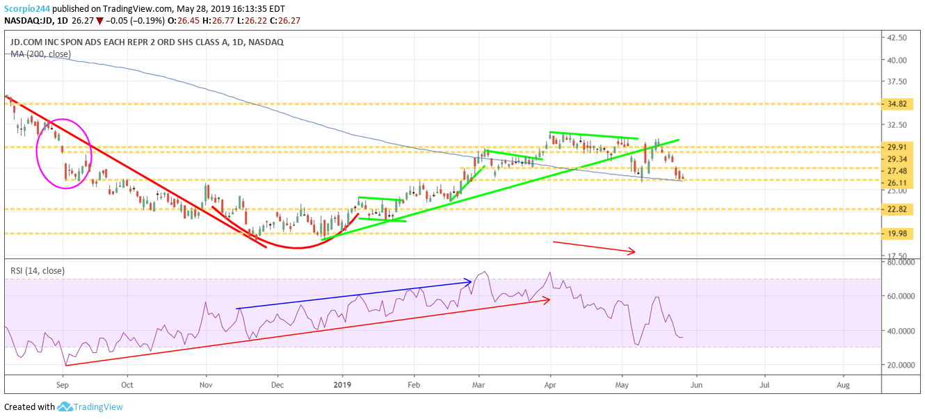 jd may 28 stock