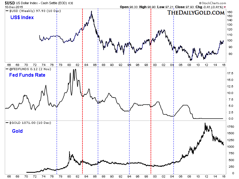 The USD, Fed Funds Rate And Gold