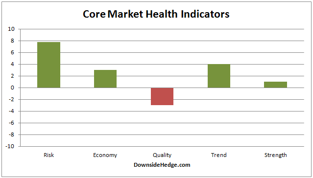 Core Market Health Indicators