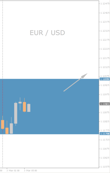 EUR/USD Chart