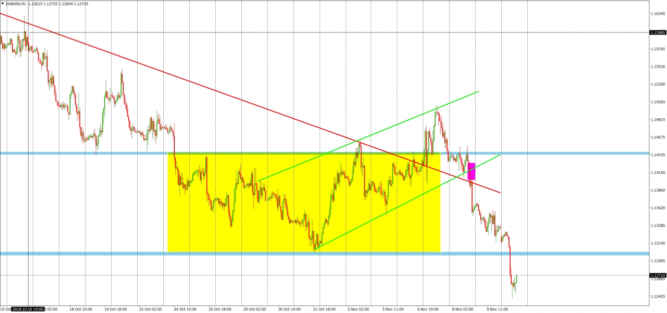 eurusd h1