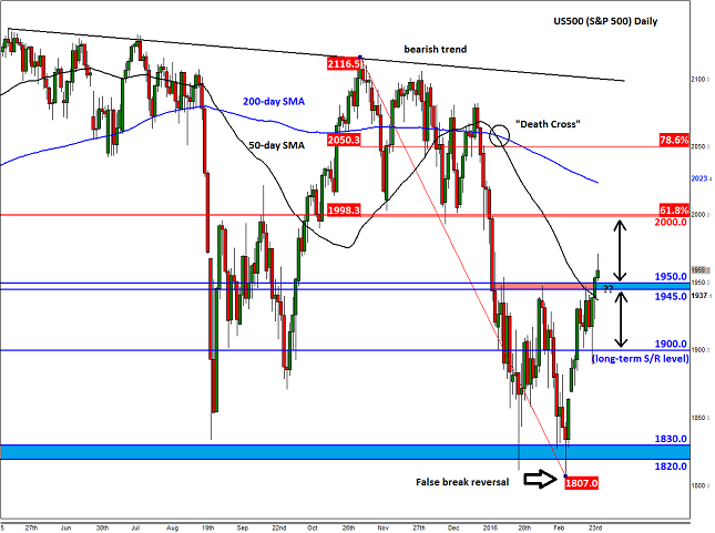 S&P 500 Daily Chart