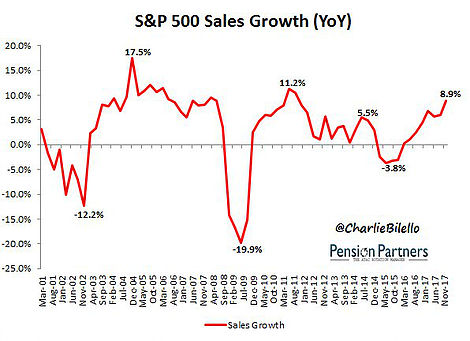 S&P 500 Sales Growth