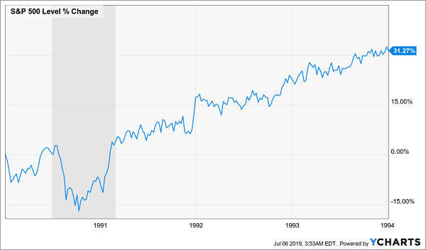 S&P 500 Level % Change