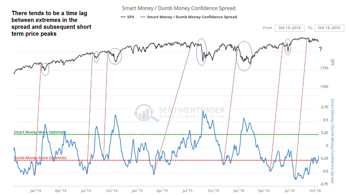 The Smart/Dumb Money Confidence Spread