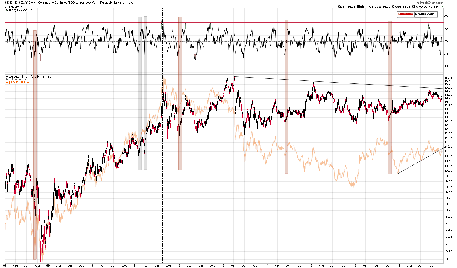 GOLD:XJY Daily Chart