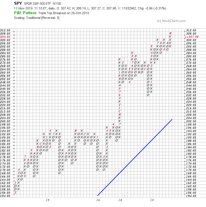 SPY Daily Chart