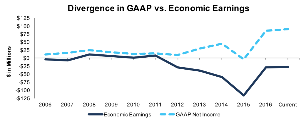 GAAP Vs. Economic Earnings