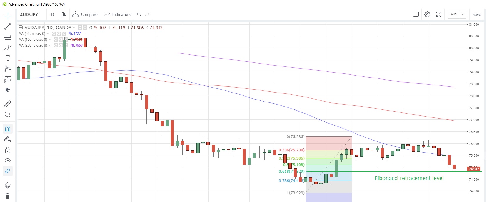 AUDJPY Daily Chart