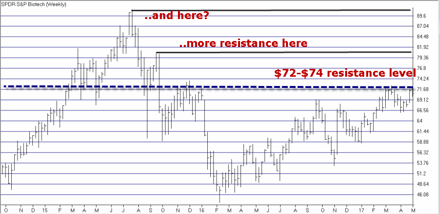 Weekly SPDR S&P Biotech ETF