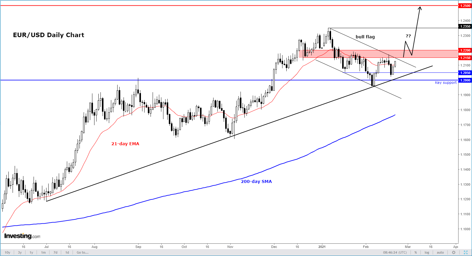 EUR/USD Daily