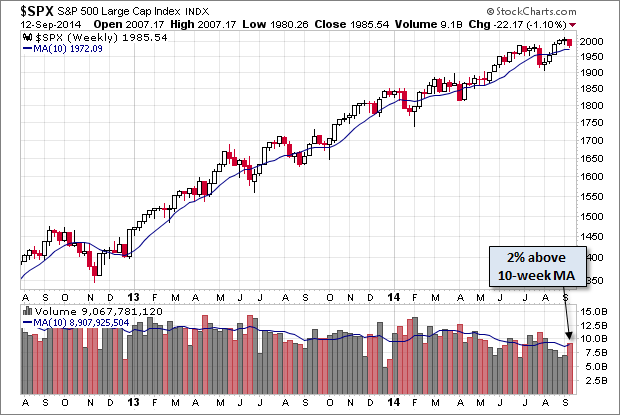 SPX Weekly with 10-Week MA