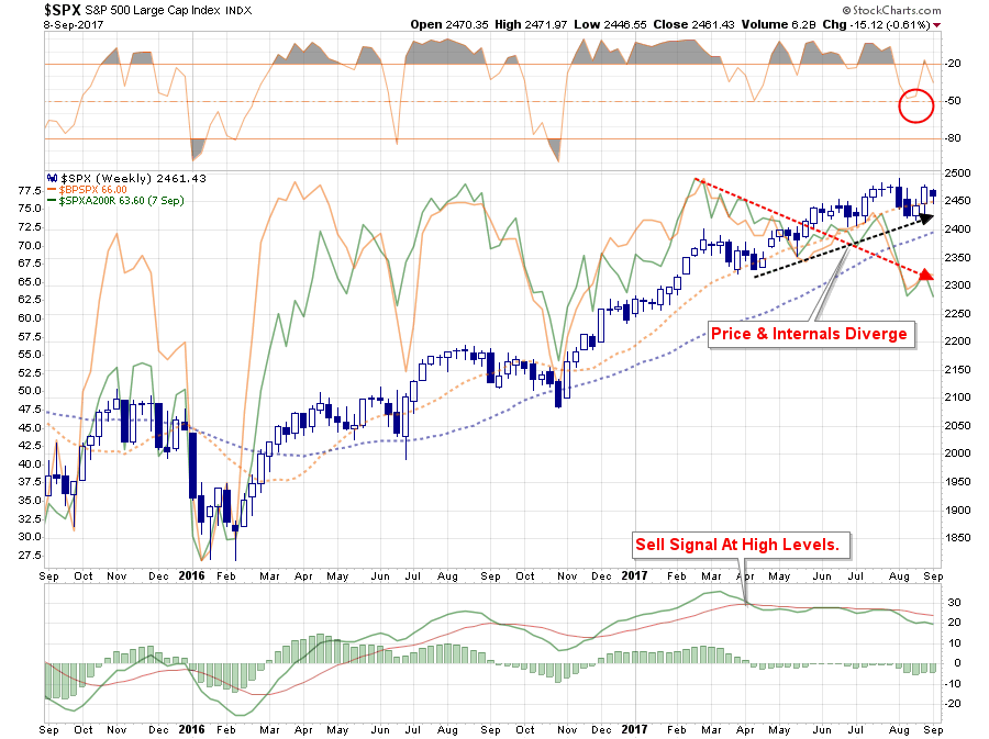 SPX Weekly Chart