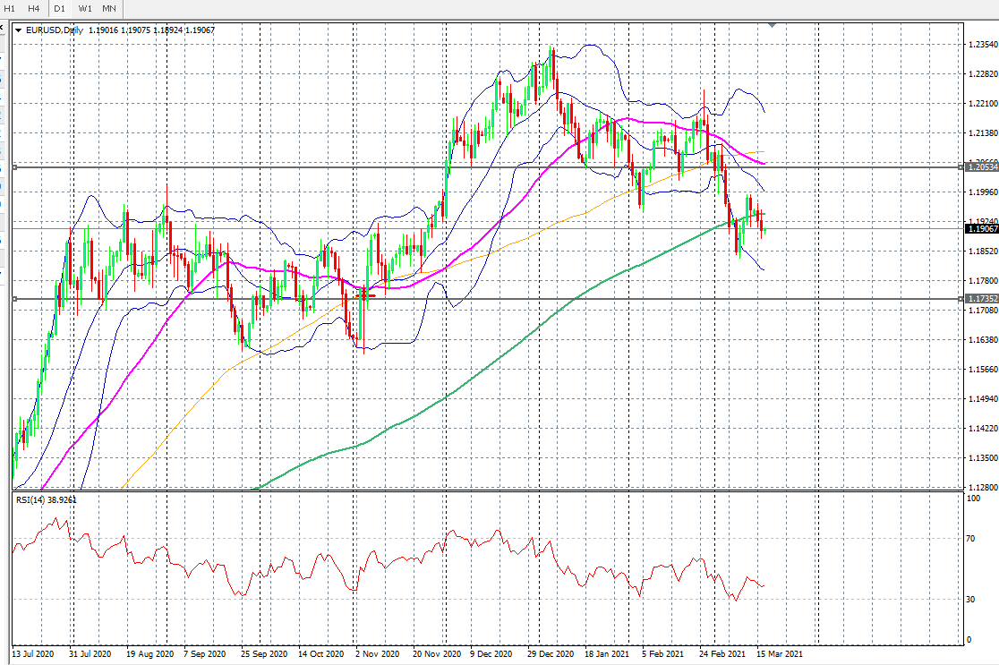 EUR/USD Daily Chart