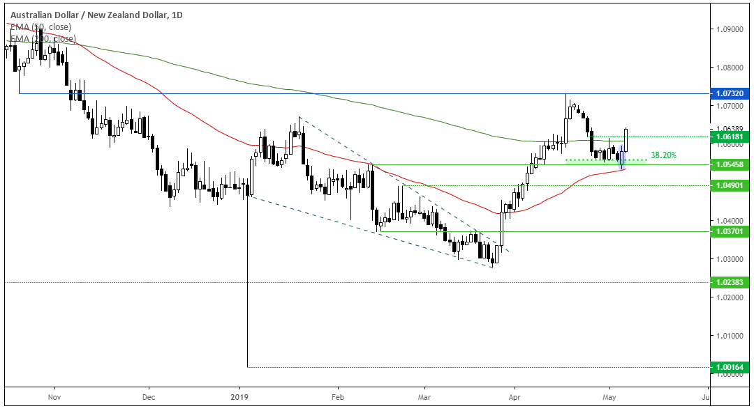 Australian Dollar - New Zealand Dollar