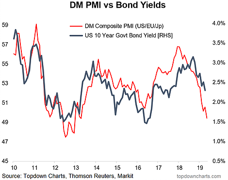 DM PMl Vs Bond Yield