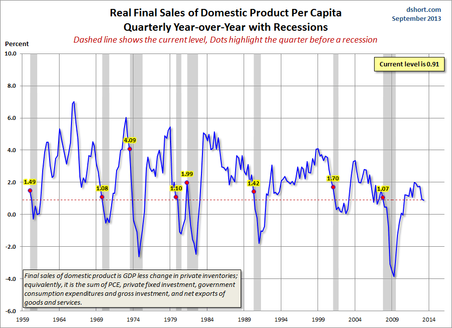 Real Final Sales Per-Capita YoY