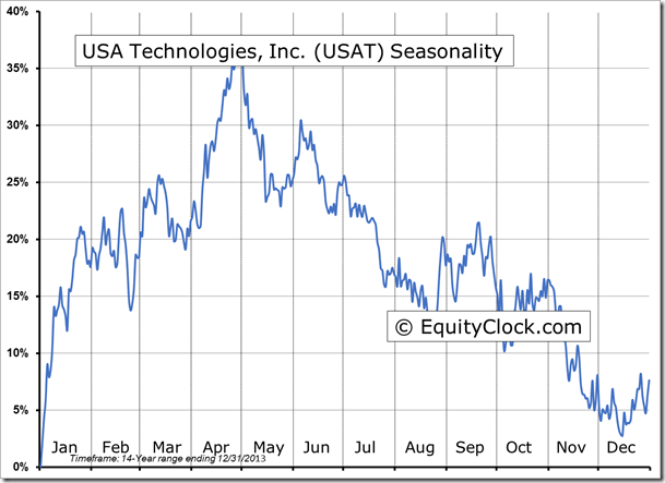 USAT Seasonality Chart